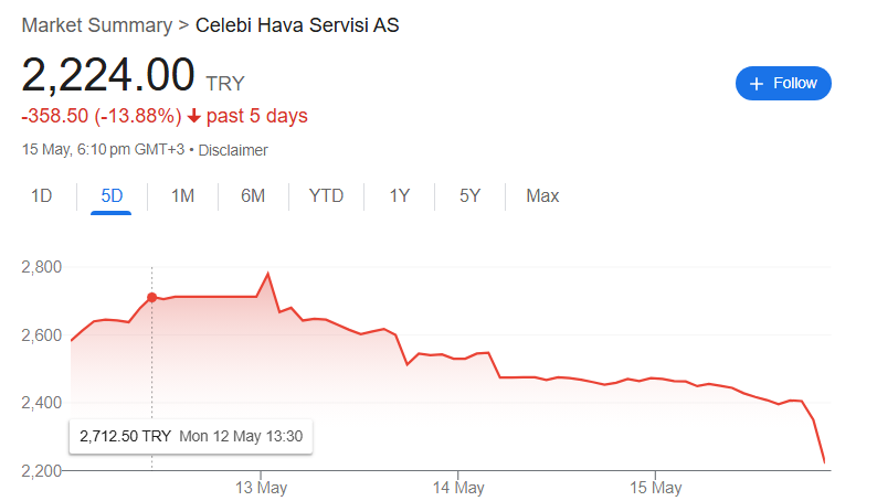 Celebi Aviation's share price drop by 10 percent to hit new monthly low